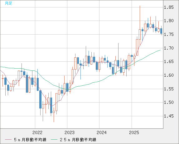 ユーロ/豪ドルチャート（EUR/AUD）月足
