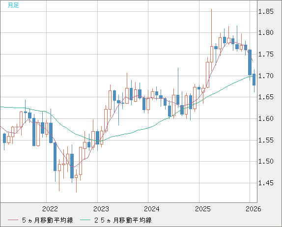 ユーロ/豪ドルチャート（EUR/AUD）月足