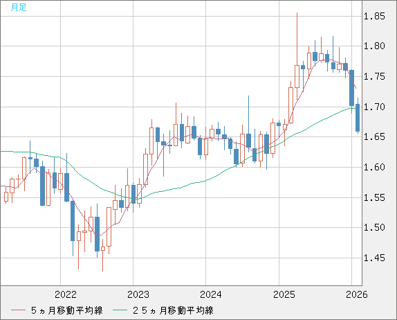 ユーロ/豪ドルチャート（EUR/AUD）月足