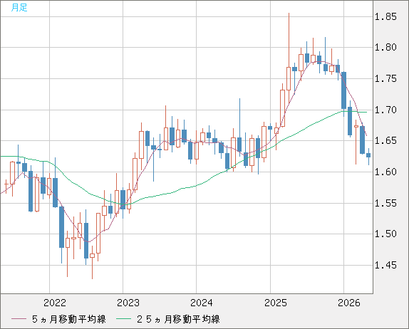 ユーロ/豪ドルチャート（EUR/AUD）月足