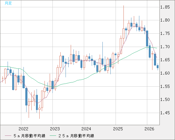 ユーロ/豪ドルチャート（EUR/AUD）月足