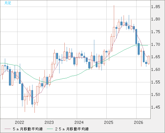 ユーロ/豪ドルチャート（EUR/AUD）月足