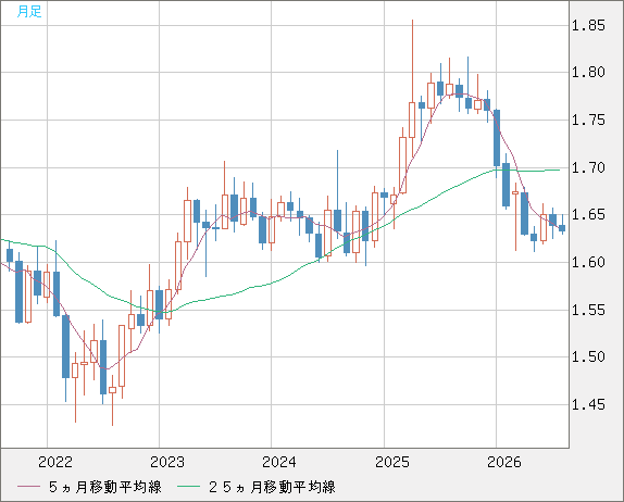 ユーロ/豪ドルチャート（EUR/AUD）月足