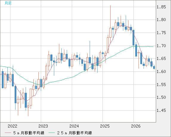 ユーロ/豪ドルチャート（EUR/AUD）月足