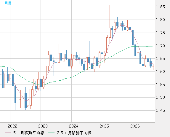 ユーロ/豪ドルチャート（EUR/AUD）月足