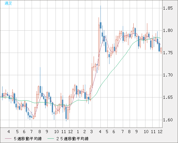 ユーロ/豪ドルチャート（EUR/AUD）週足