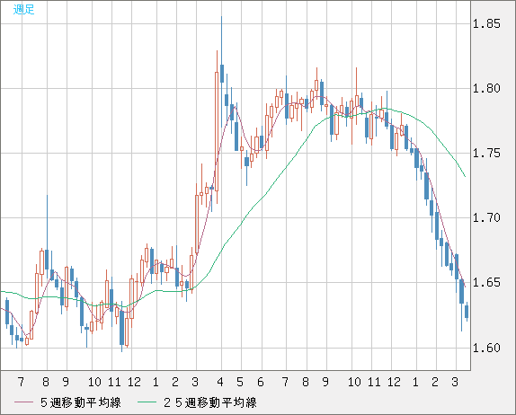 ユーロ/豪ドルチャート（EUR/AUD）週足