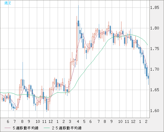 ユーロ/豪ドルチャート（EUR/AUD）週足