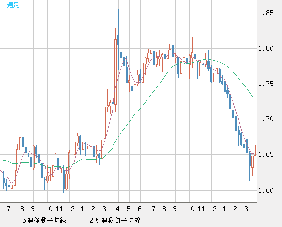 ユーロ/豪ドルチャート（EUR/AUD）週足