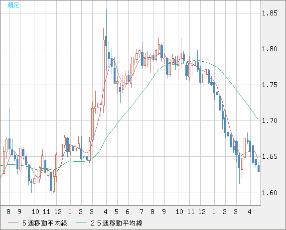 ユーロ/豪ドルチャート（EUR/AUD）週足