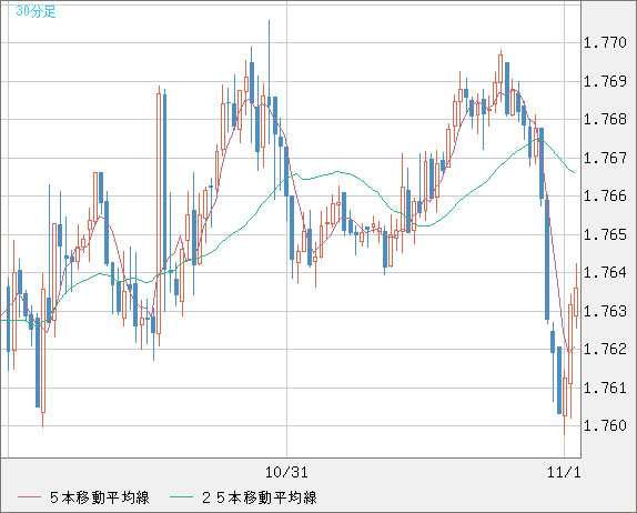 ユーロ/豪ドルチャート(EUR/AUD)30分足