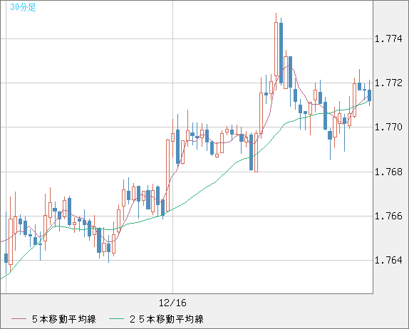 ユーロ/豪ドルチャート（EUR/AUD）30分足