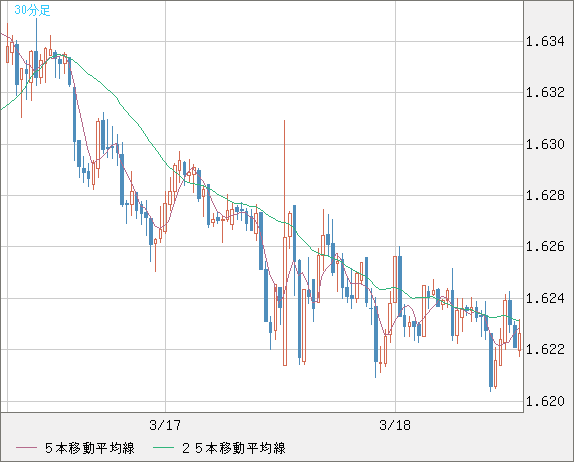 ユーロ/豪ドルチャート（EUR/AUD）30分足