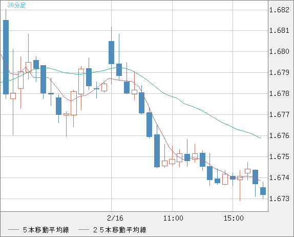 ユーロ/豪ドルチャート（EUR/AUD）30分足