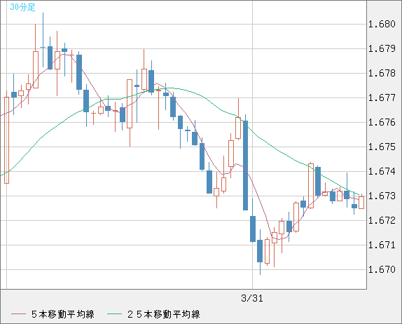 ユーロ/豪ドルチャート（EUR/AUD）30分足