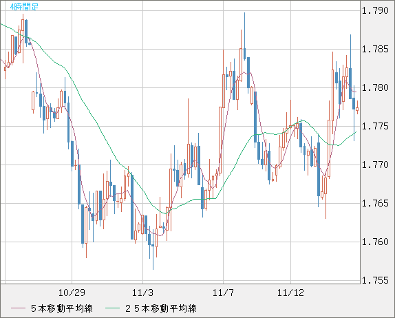 ユーロ/豪ドルチャート（EUR/AUD）4時間足