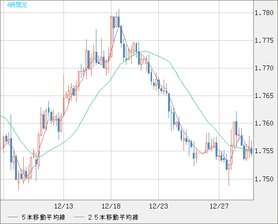 ユーロ/豪ドルチャート（EUR/AUD）4時間足