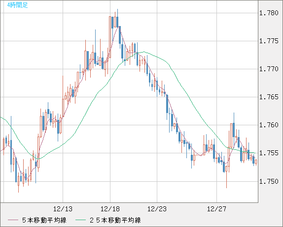 ユーロ/豪ドルチャート（EUR/AUD）4時間足