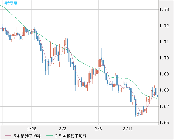 ユーロ/豪ドルチャート（EUR/AUD）4時間足