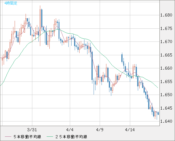 ユーロ/豪ドルチャート（EUR/AUD）4時間足