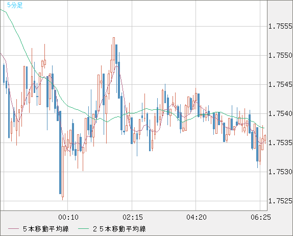 ユーロ/豪ドルチャート（EUR/AUD）5分足