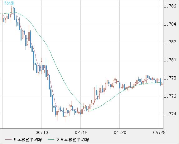 ユーロ/豪ドルチャート（EUR/AUD）5分足