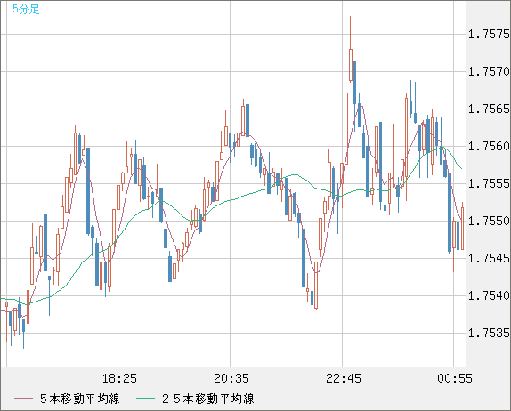 ユーロ/豪ドルチャート（EUR/AUD）5分足