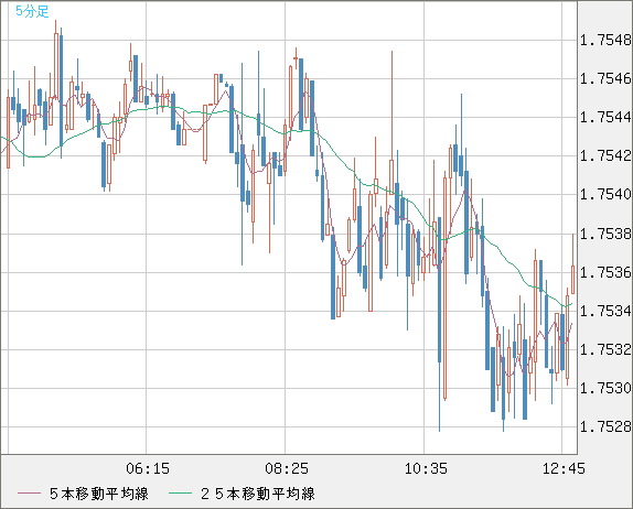 ユーロ/豪ドルチャート（EUR/AUD）5分足