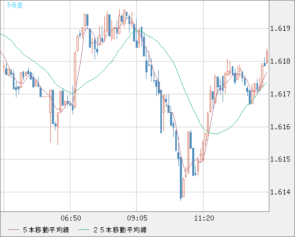 ユーロ/豪ドルチャート（EUR/AUD）5分足