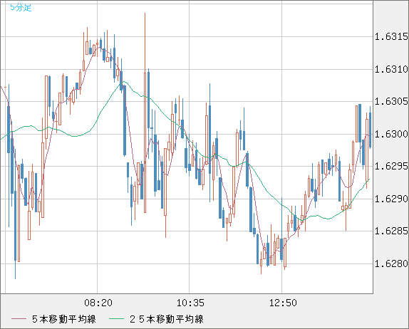 ユーロ/豪ドルチャート（EUR/AUD）5分足