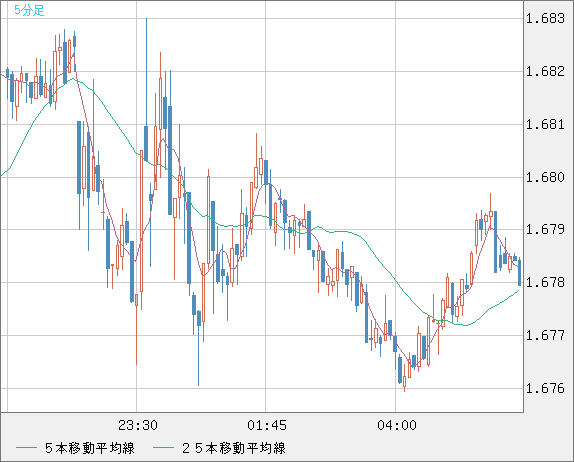 ユーロ/豪ドルチャート（EUR/AUD）5分足
