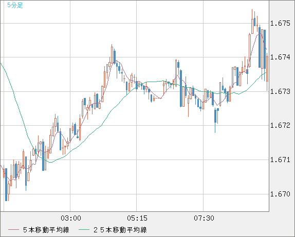 ユーロ/豪ドルチャート（EUR/AUD）5分足