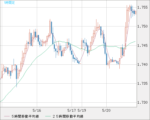 ユーロ/豪ドルチャート（EUR/AUD）1時間足