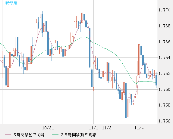 ユーロ/豪ドルチャート（EUR/AUD）1時間足