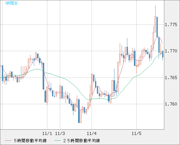 ユーロ/豪ドルチャート（EUR/AUD）1時間足