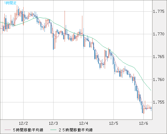 ユーロ/豪ドルチャート（EUR/AUD）1時間足