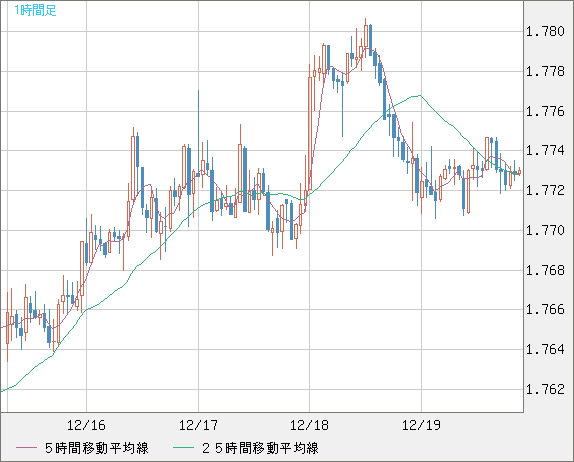 ユーロ/豪ドルチャート（EUR/AUD）1時間足
