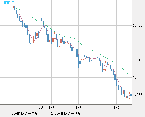 ユーロ/豪ドルチャート（EUR/AUD）1時間足
