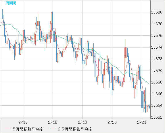 ユーロ/豪ドルチャート（EUR/AUD）1時間足