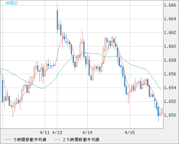 ユーロ/豪ドルチャート（EUR/AUD）1時間足