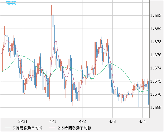 ユーロ/豪ドルチャート（EUR/AUD）1時間足