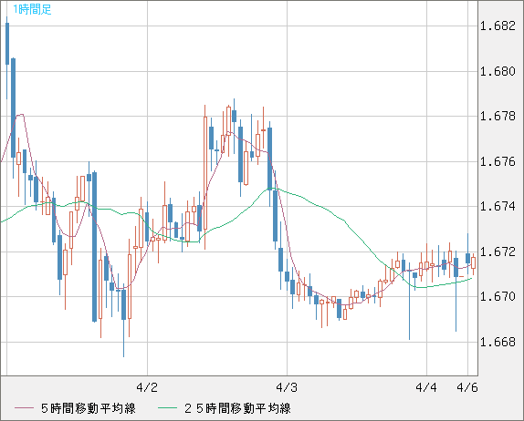 ユーロ/豪ドルチャート（EUR/AUD）1時間足