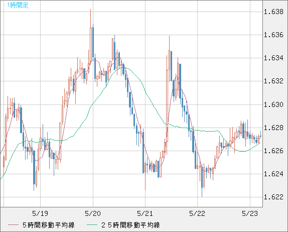 ユーロ/豪ドルチャート（EUR/AUD）1時間足