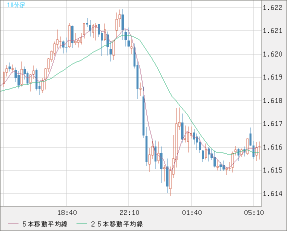 ユーロ/加ドルチャート(EUR/CAD)10分足
