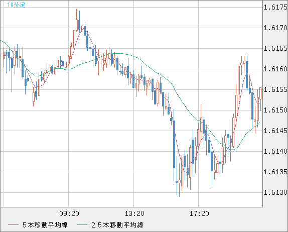 ユーロ/加ドルチャート（EUR/CAD）10分足