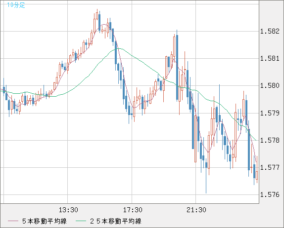 ユーロ/加ドルチャート（EUR/CAD）10分足