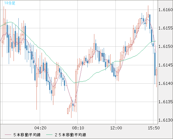 ユーロ/加ドルチャート（EUR/CAD）10分足