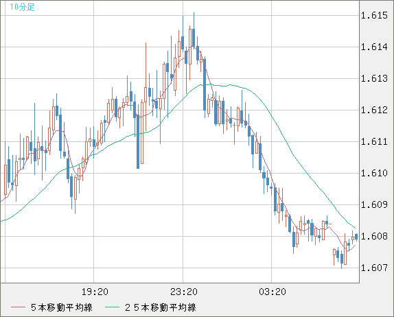 ユーロ/加ドルチャート（EUR/CAD）10分足