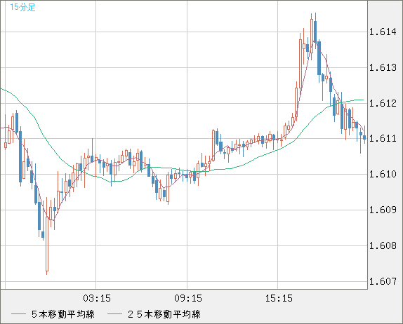 ユーロ/加ドルチャート（EUR/CAD）15分足