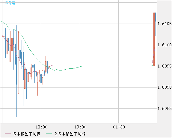 ユーロ/加ドルチャート（EUR/CAD）15分足